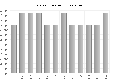 Tavşanlı average winspeed by month (mph)