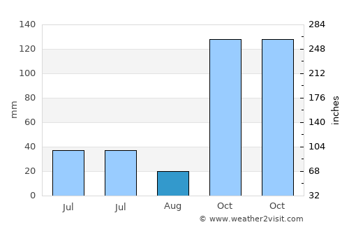 Tawangrejo average rain in August