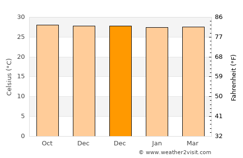 Tawangrejo average temperature in December