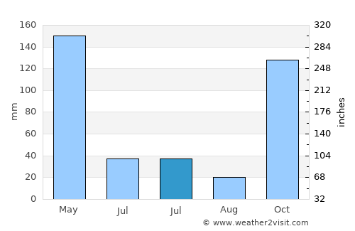 Tawangrejo average rain in July