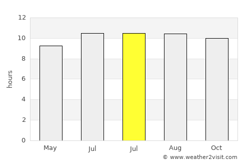Tawangrejo average rain in July