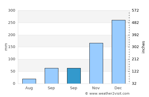 Tawangrejo average rain in September