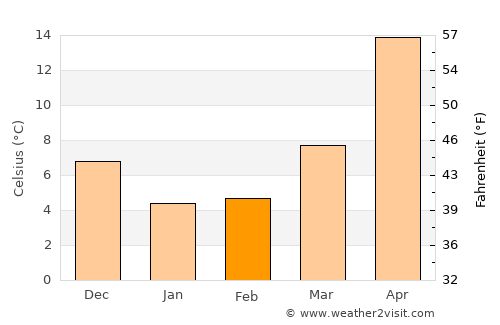 Tawaramoto average temperature in February