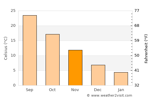 Tawaramoto average temperature in November