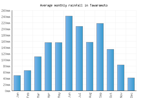 Tawaramoto monthly rainfall chart (mm)