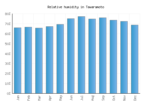 Tawaramoto relative humidity averages