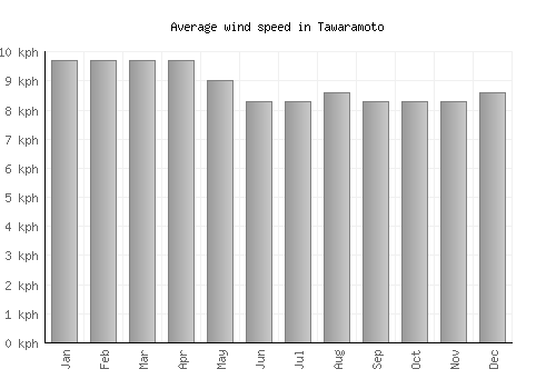 Tawaramoto average winspeed by month (km/h)
