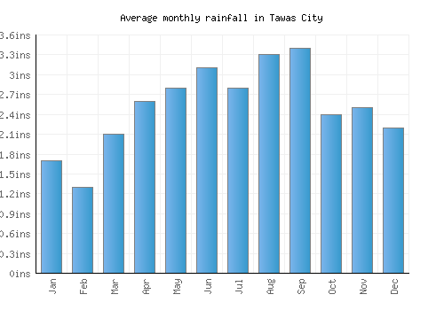 Tawas City monthly rainfall chart (inches)