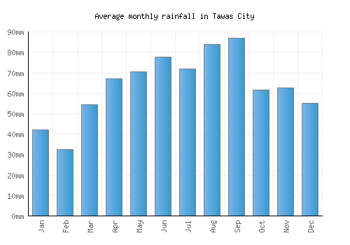 Tawas City monthly rainfall chart (mm)
