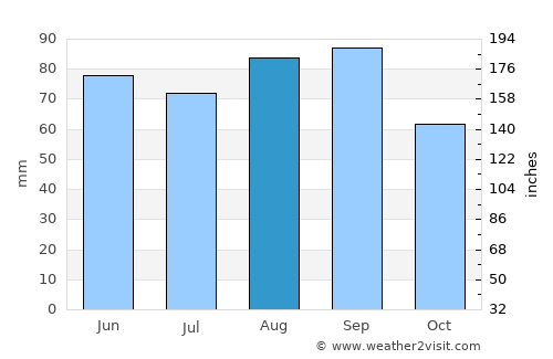 Tawas City average rain in August