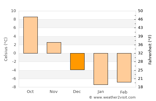 Tawas City average temperature in December