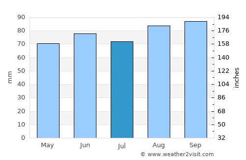Tawas City average rain in July