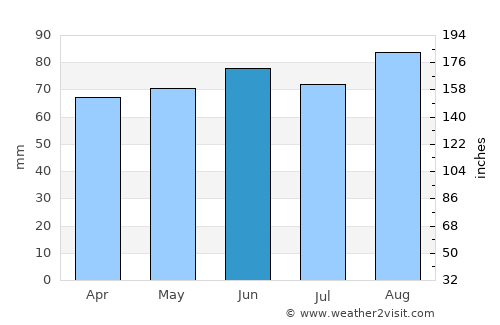 Tawas City average rain in June