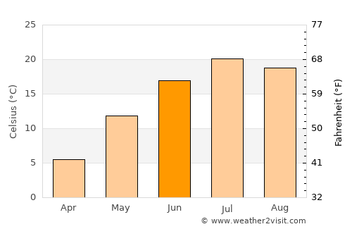 Tawas City average temperature in June