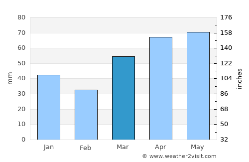 Tawas City average rain in March
