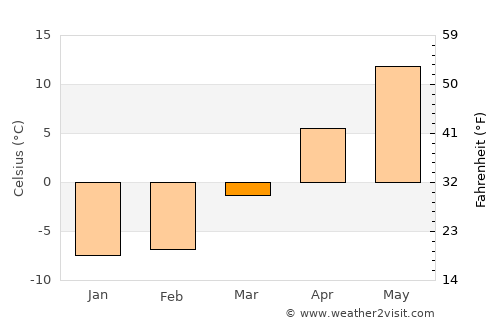 Tawas City average temperature in March