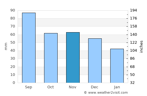 Tawas City average rain in November