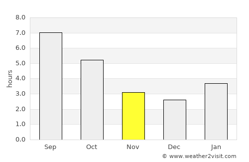 Tawas City average rain in November