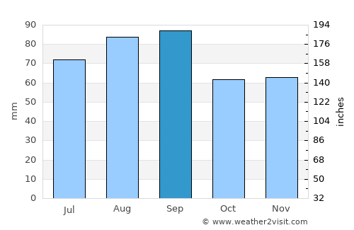 Tawas City average rain in September