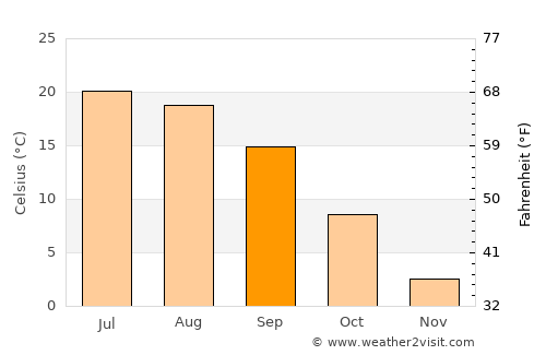 Tawas City average temperature in September