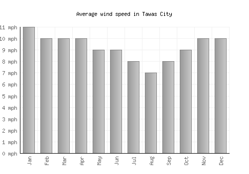 Tawas City average winspeed by month (mph)