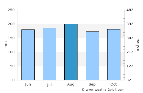 Tawau average rain in August