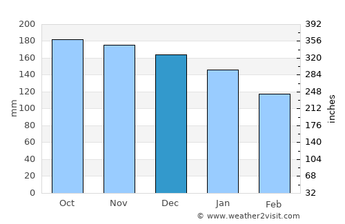 Tawau average rain in December