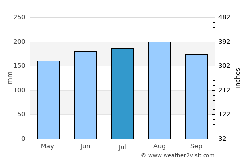 Tawau average rain in July