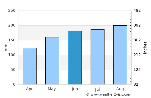 Tawau average rain in June