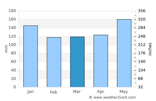 Tawau average rain in March