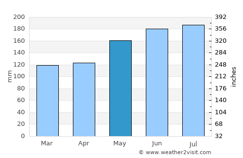 Tawau average rain in May