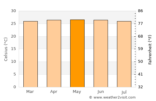 Tawau average temperature in May