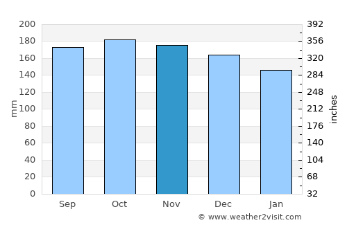 Tawau average rain in November