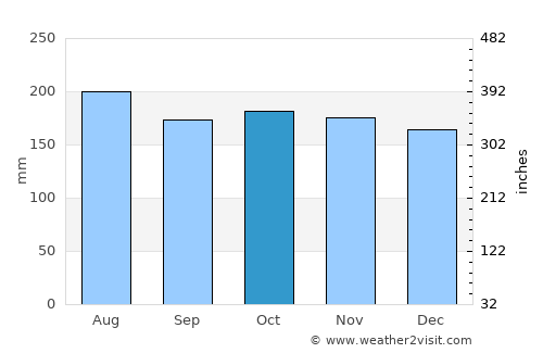 Tawau average rain in October