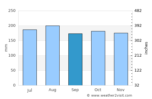 Tawau average rain in September