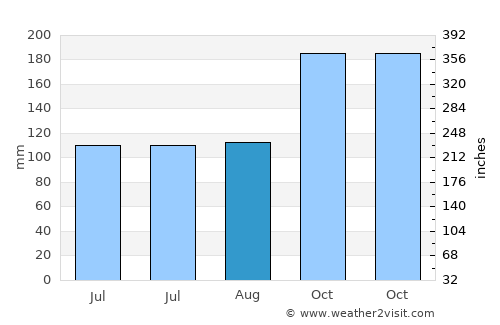 Tawingmuara average rain in August