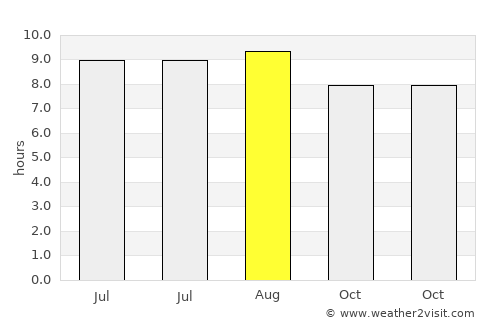 Tawingmuara average rain in August
