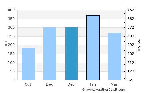 Tawingmuara average rain in December