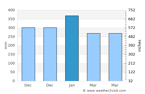 Tawingmuara average rain in January