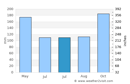 Tawingmuara average rain in July