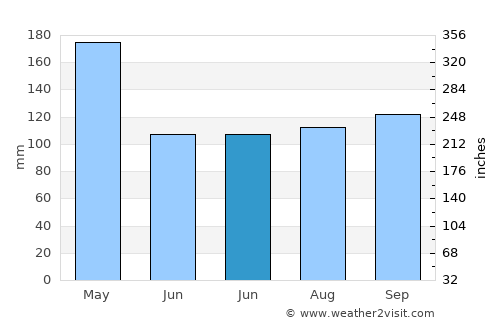 Tawingmuara average rain in June