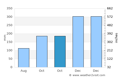 Tawingmuara average rain in October