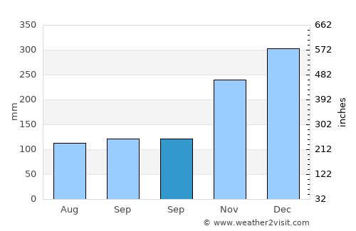 Tawingmuara average rain in September