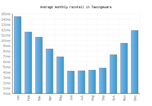 Tawingmuara monthly rainfall chart (inches)