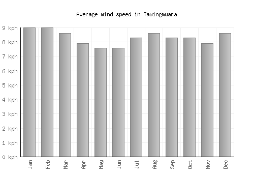Tawingmuara average winspeed by month (km/h)