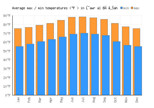 Ţawr al Bāḩah average minimum / maximum temperatures (Fahrenheit)