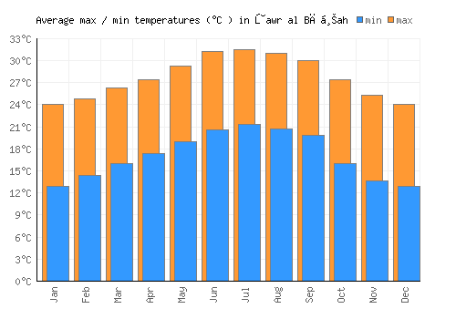 Ţawr al Bāḩah average minimum / maximum temperatures (Celsius)