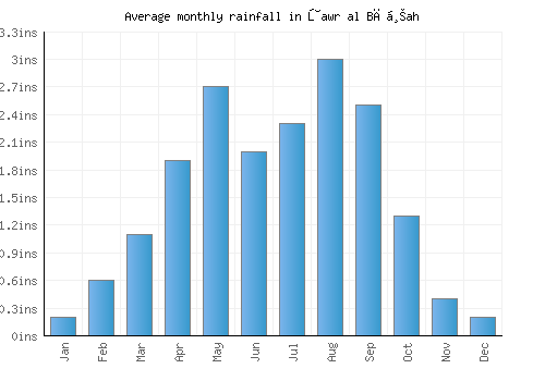 Ţawr al Bāḩah monthly rainfall chart (inches)