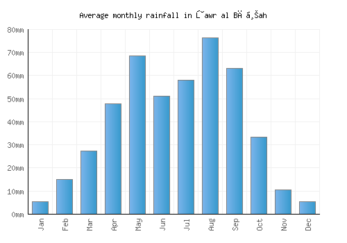Ţawr al Bāḩah monthly rainfall chart (mm)