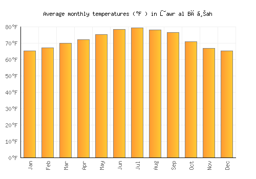 Ţawr al Bāḩah average temperature chart (Fahrenheit)